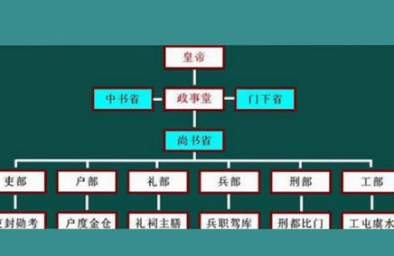 古代历史常识_三省六部制中的六部分别是哪些？为什么工部总是低人一等？