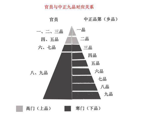 九品中正制发展史介绍