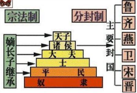 文史知识_周朝国运长存的原因是什么？分封制与宗法制分别是什么？